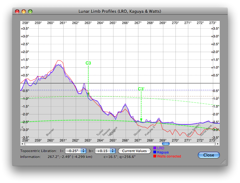 LRO Kaguya Watts Lunar Limb Profile Graph Window