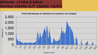 Profil Altimétrique Eclipse Soleil