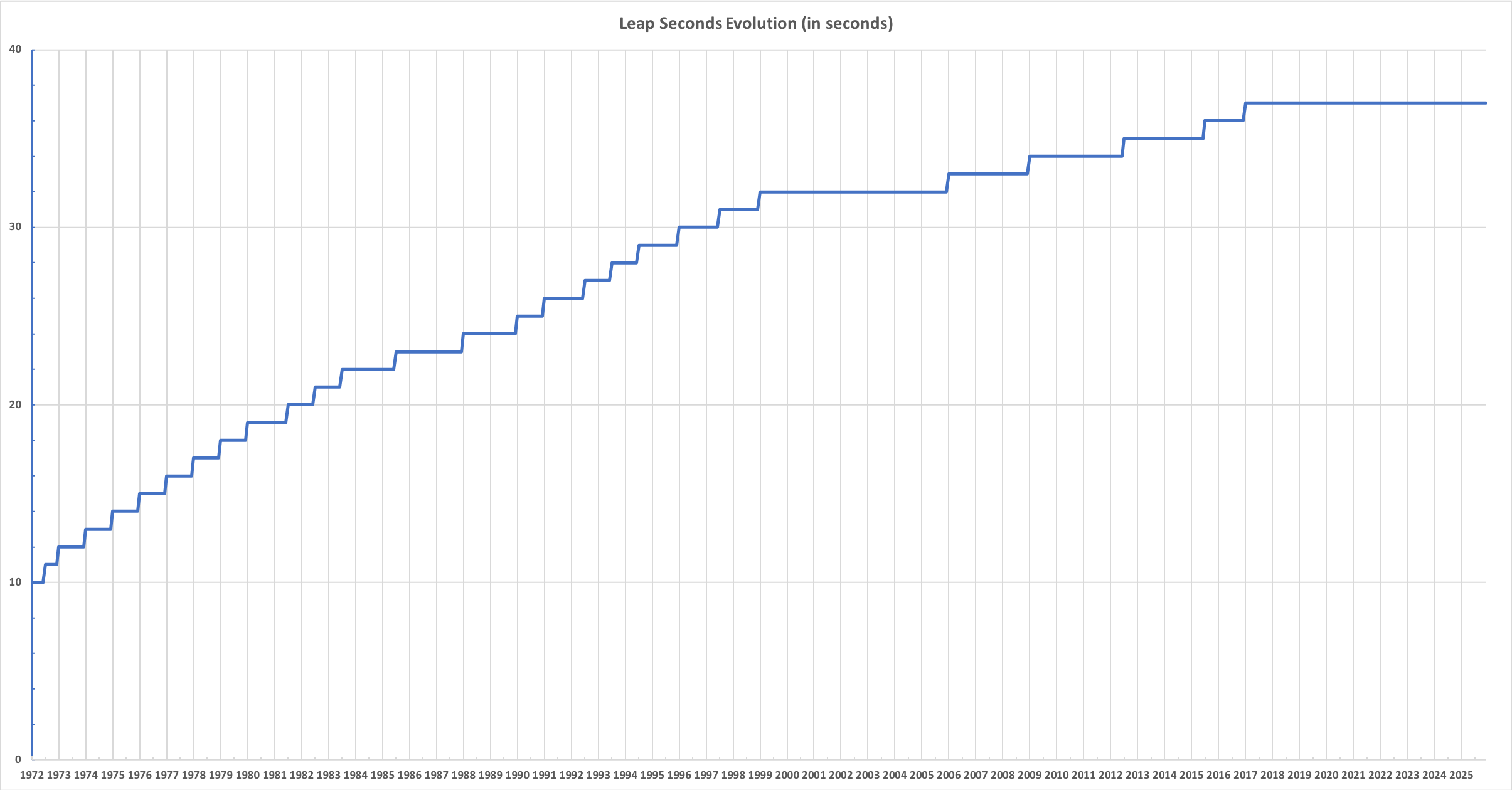 Leap Second Evolution 1972 Today