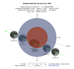 Diagramme Eclipse Lune 2003