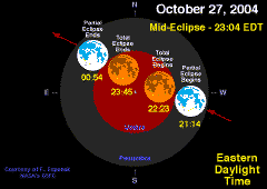 Lunar Eclipse Diagram 2004