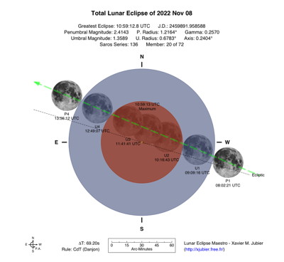 Lunar Eclipse Diagram 2022