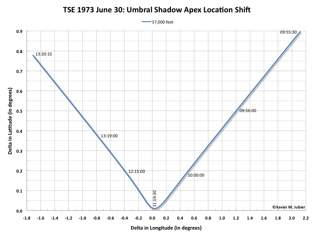 TSE 1973 Moon Umbral Shadow Apex Location Shift 57000 Feet Sea Level