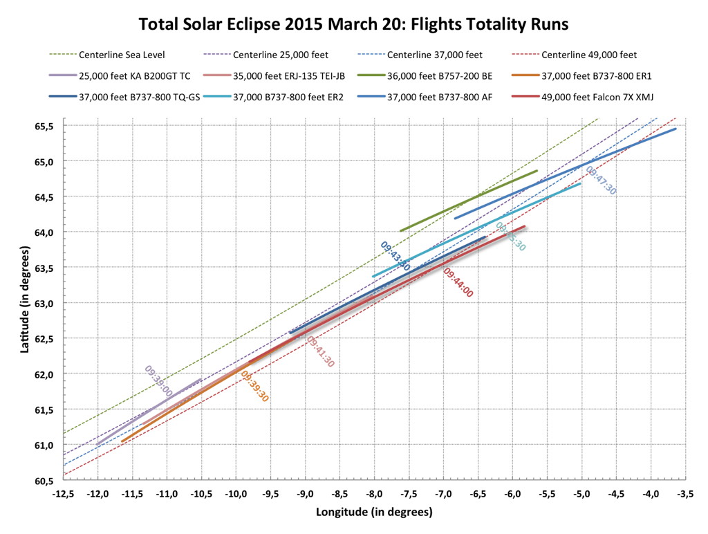 Eclipse Totale Soleil 2015 Coordination Vol Eclipse