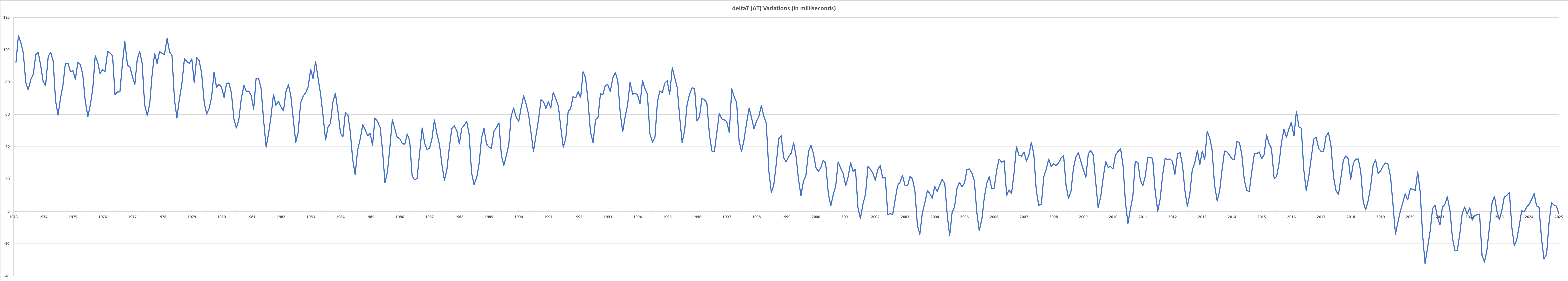 DeltaT ΔT Seasonal Monthly Variation 1973 Today